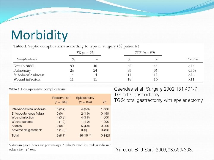 Morbidity Csendes et al. Surgery 2002; 131: 401 -7. TG: total gastrectomy TGS: total