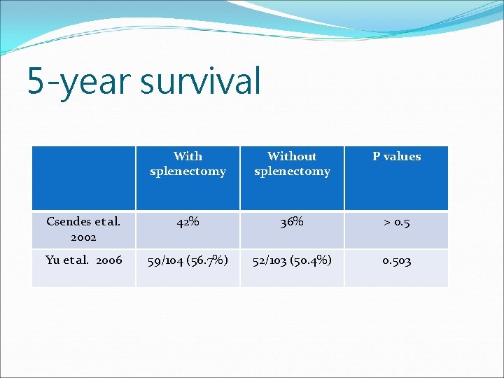 5 -year survival With splenectomy Without splenectomy P values Csendes et al. 2002 42%