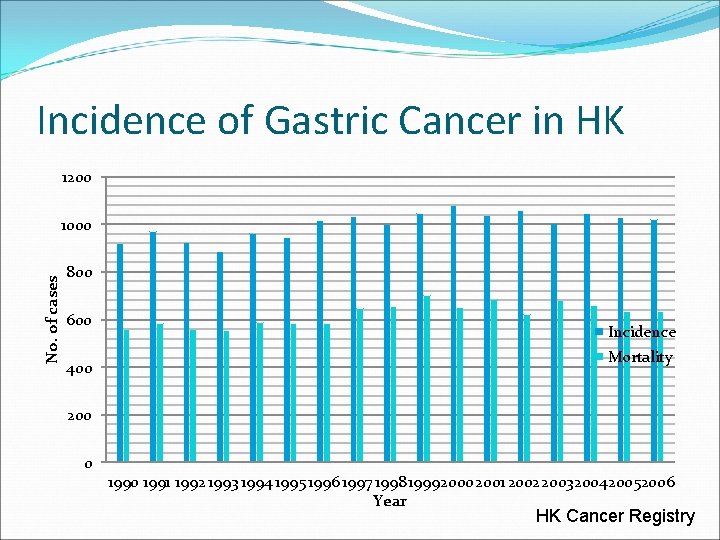 Incidence of Gastric Cancer in HK 1200 No. of cases 1000 800 600 400