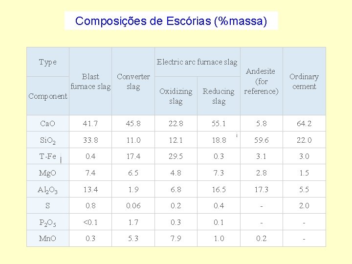 Composições de Escórias (%massa) Type Electric arc furnace slag Blast Converter furnace slag Component