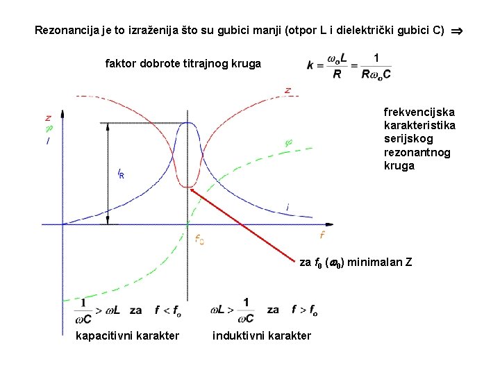 Rezonancija je to izraženija što su gubici manji (otpor L i dielektrički gubici C)