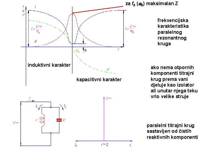 za f 0 ( 0) maksimalan Z frekvencijska karakteristika paralelnog rezonantnog kruga induktivni karakter