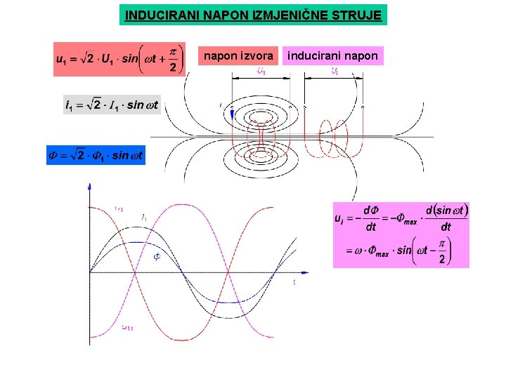 INDUCIRANI NAPON IZMJENIČNE STRUJE napon izvora inducirani napon 