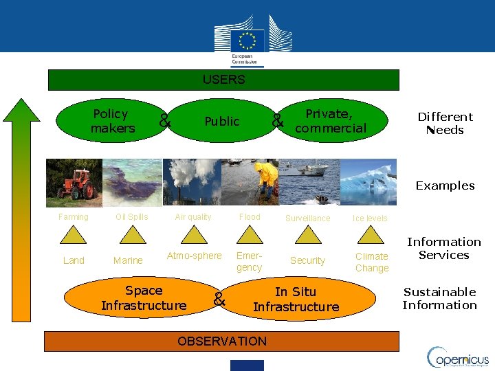 USERS Policy makers & & Public Private, commercial Different Needs Examples Farming Land Oil