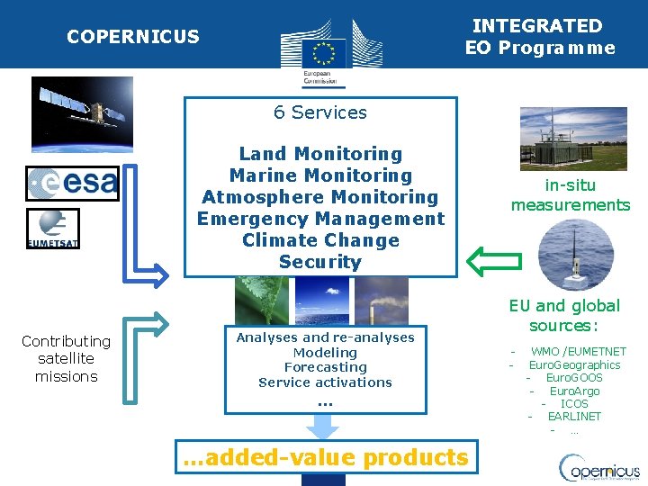 INTEGRATED EO Programme COPERNICUS 6 Services Sentinels Contributing satellite missions Land Monitoring Marine Monitoring