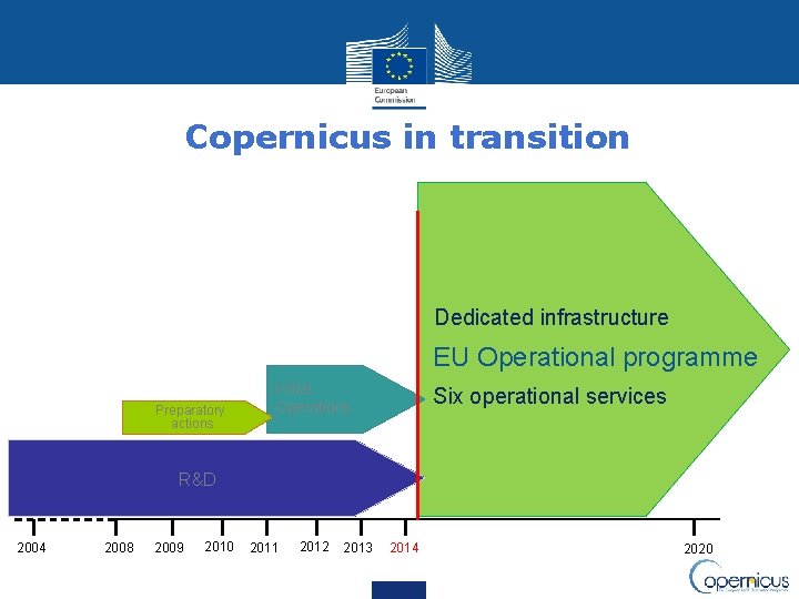 Copernicus in transition Dedicated infrastructure EU Operational programme Preparatory actions Initial Operations Six operational