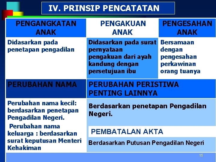 IV. PRINSIP PENCATATAN PENGANGKATAN ANAK PENGAKUAN ANAK PENGESAHAN ANAK Didasarkan pada surat Bersamaan KELAHIRAN