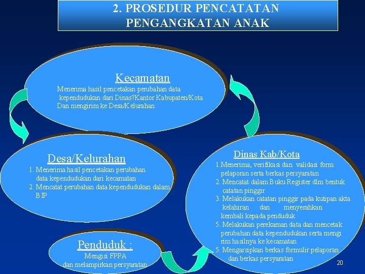 2. PROSEDUR PENCATATAN PENGANGKATAN ANAK Kecamatan Menerima hasil pencetakan perubahan data kependudukan dari Dinas?