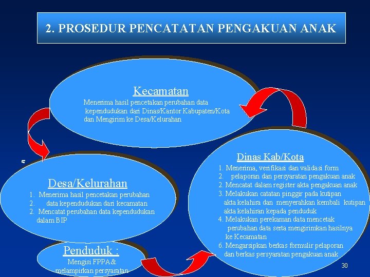 2. PROSEDUR PENCATATAN PENGAKUAN ANAK Kecamatan Menerima hasil pencetakan perubahan data kependudukan dari Dinas/Kantor