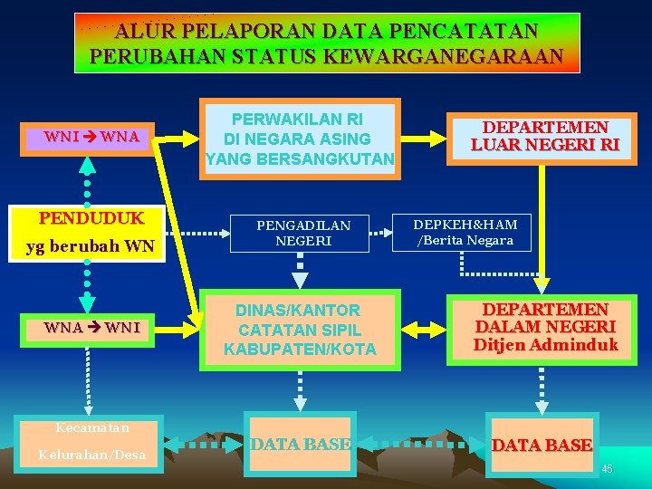 ALUR PELAPORAN DATA PENCATATAN PERUBAHAN STATUS KEWARGANEGARAAN WNI WNA PENDUDUK yg berubah WN WNA