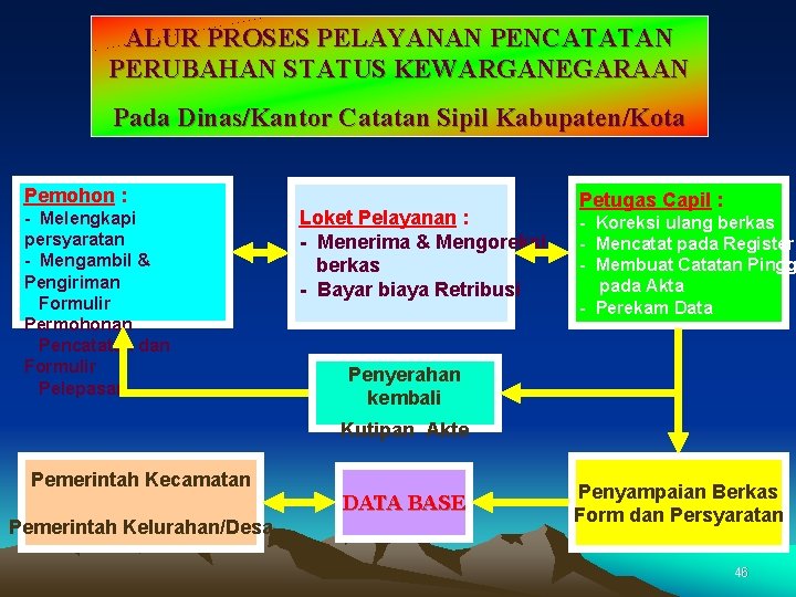 ALUR PROSES PELAYANAN PENCATATAN PERUBAHAN STATUS KEWARGANEGARAAN Pada Dinas/Kantor Catatan Sipil Kabupaten/Kota Pemohon :