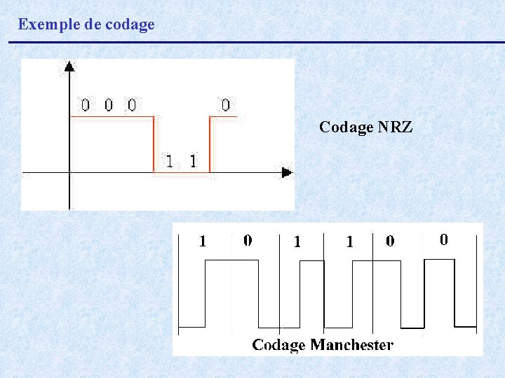 Exemple de codage Codage NRZ 