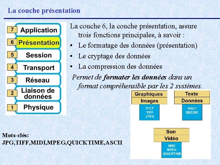 La couche présentation La couche 6, la couche présentation, assure trois fonctions principales, à