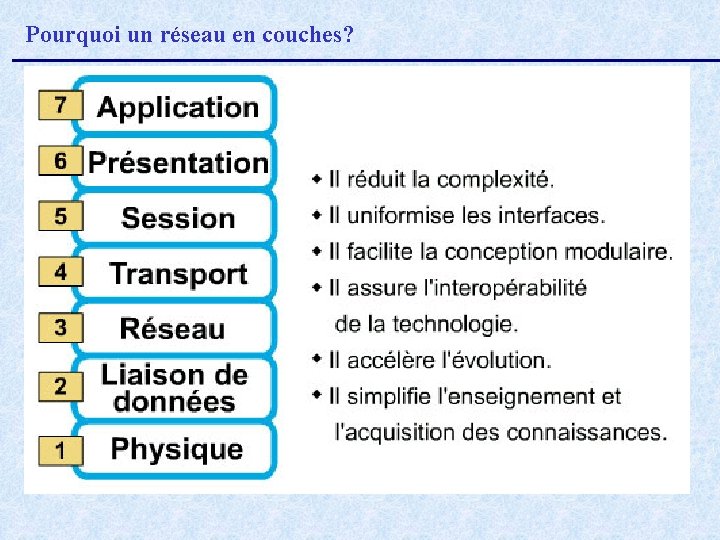 Pourquoi un réseau en couches? 