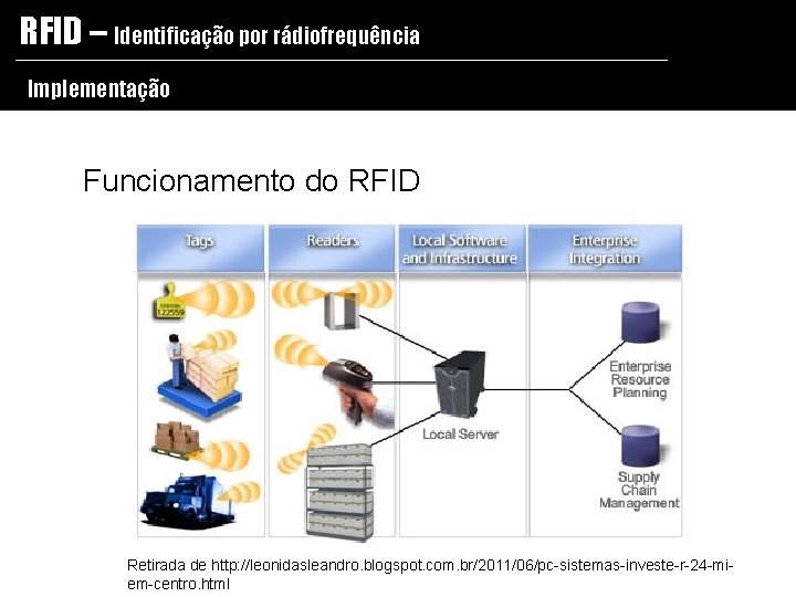 RFID – Identificação por rádiofrequência Implementação Funcionamento do RFID Retirada de http: //leonidasleandro. blogspot.