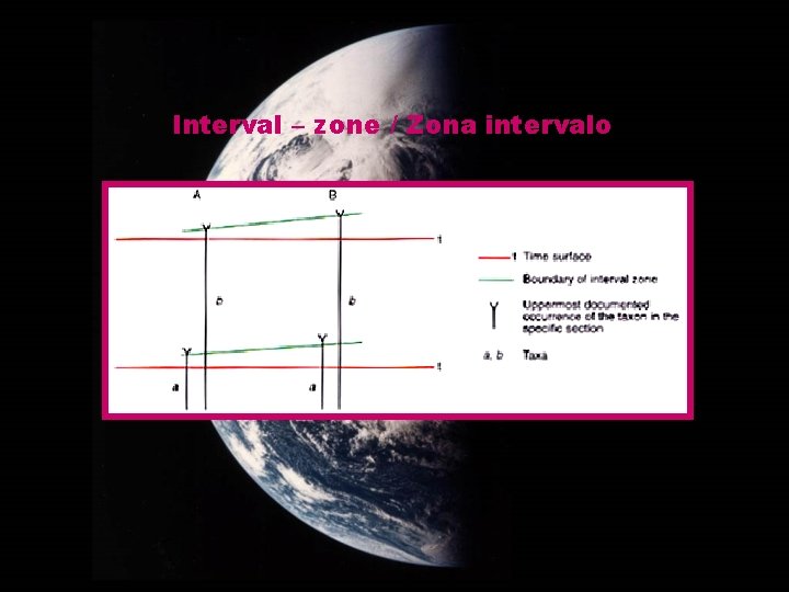 Interval – zone / Zona intervalo 