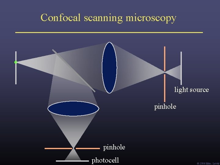 Confocal scanning microscopy light source pinhole photocell Ó 2006 Marc Levoy Confocal scanning microscopy light source pinhole photocell Ó 2006 Marc Levoy