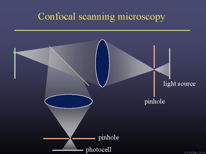 Confocal scanning microscopy light source pinhole photocell Ó 2006 Marc Levoy Confocal scanning microscopy light source pinhole photocell Ó 2006 Marc Levoy