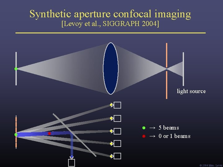 Synthetic aperture confocal imaging [Levoy et al. , SIGGRAPH 2004] light source → 5