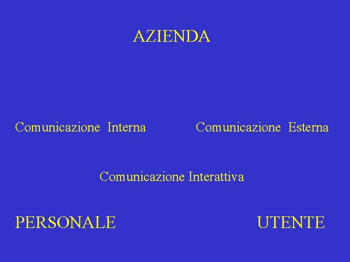 AZIENDA Comunicazione Interna Comunicazione Esterna Comunicazione Interattiva PERSONALE UTENTE 