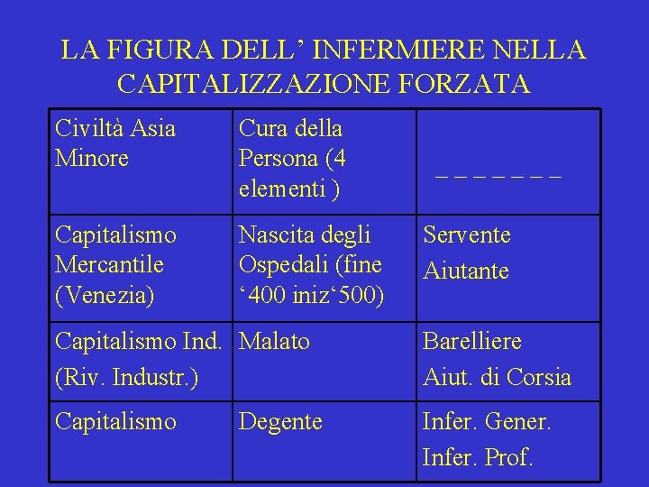 LA FIGURA DELL’ INFERMIERE NELLA CAPITALIZZAZIONE FORZATA Civiltà Asia Minore Cura della Persona (4