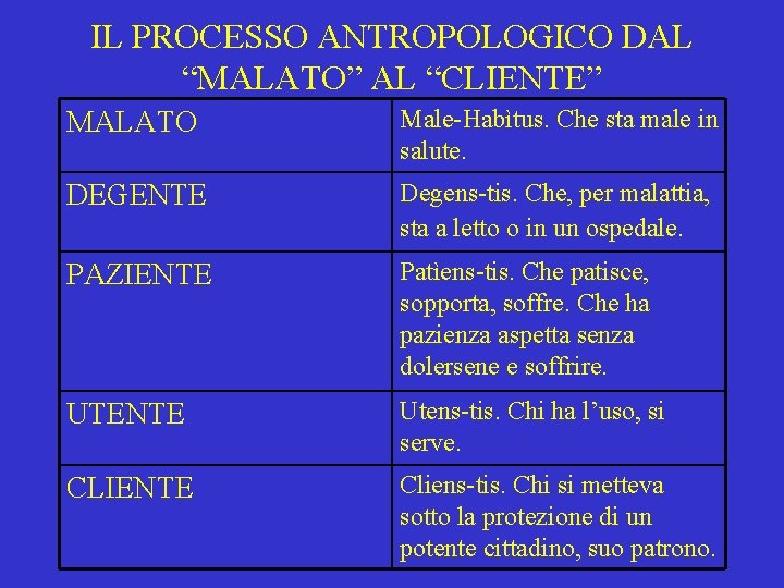 IL PROCESSO ANTROPOLOGICO DAL “MALATO” AL “CLIENTE” MALATO Male-Habìtus. Che sta male in salute.