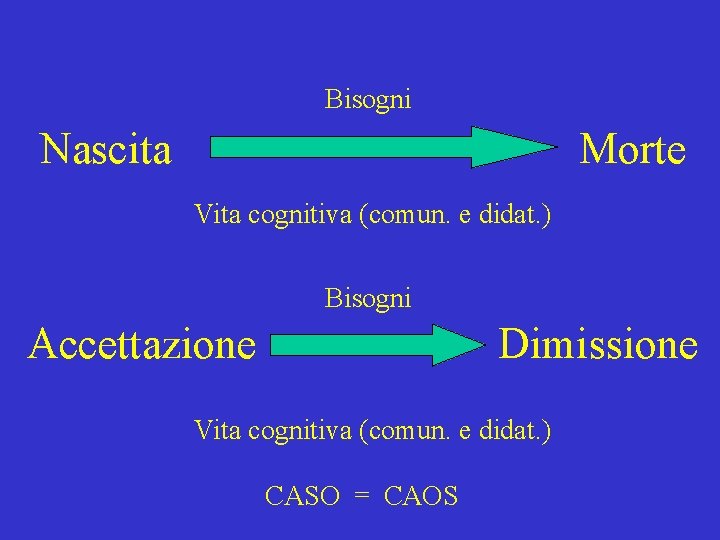 Bisogni Nascita Morte Vita cognitiva (comun. e didat. ) Bisogni Accettazione Dimissione Vita cognitiva