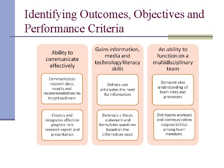 Identifying Outcomes, Objectives and Performance Criteria 