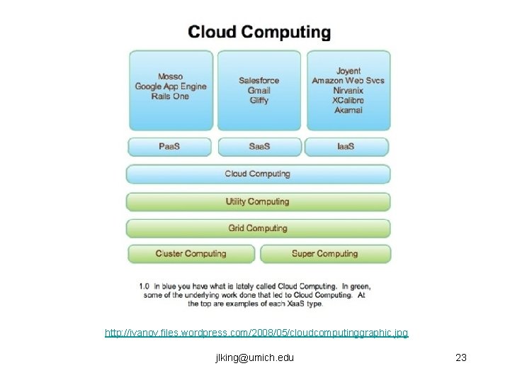 http: //ivanov. files. wordpress. com/2008/05/cloudcomputinggraphic. jpg jlking@umich. edu 23 