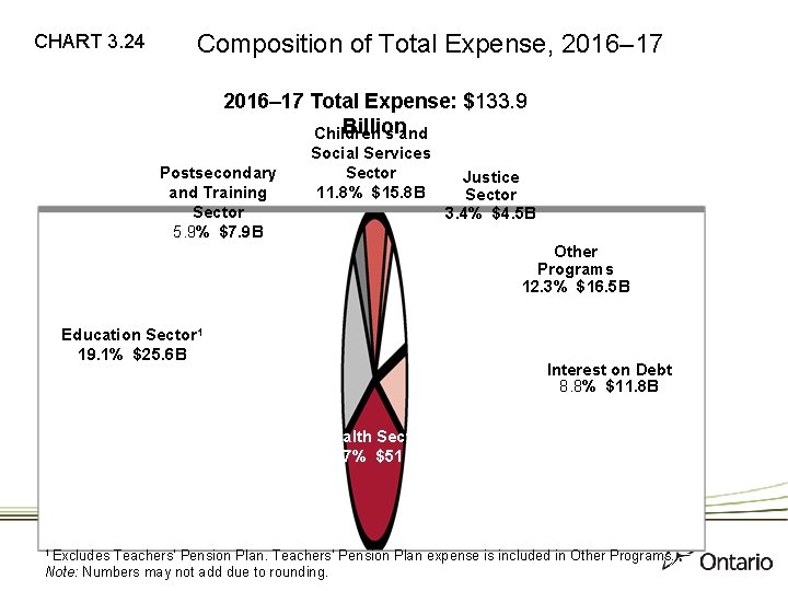 CHART 3. 24 Composition of Total Expense, 2016– 17 Total Expense: $133. 9 Billionand