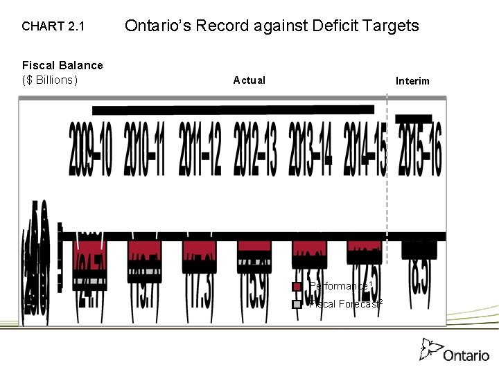 CHART 2. 1 Fiscal Balance ($ Billions) Ontario’s Record against Deficit Targets Actual Interim