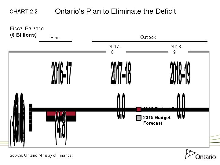 CHART 2. 2 Fiscal Balance ($ Billions) Ontario’s Plan to Eliminate the Deficit Outlook