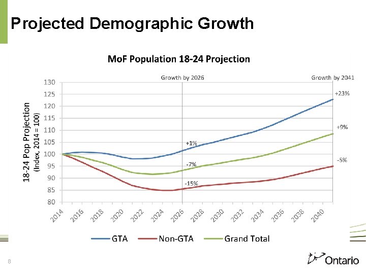 Projected Demographic Growth 8 