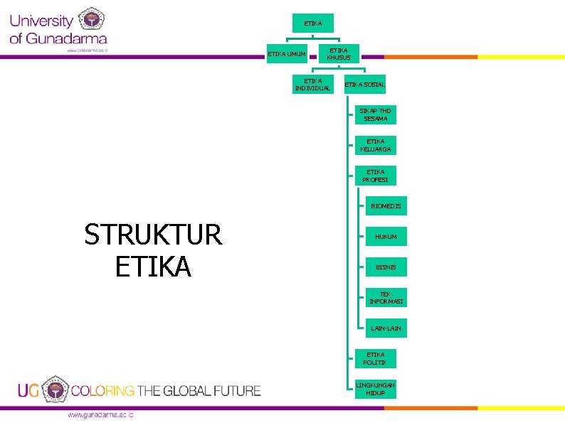 ETIKA UMUM ETIKA KHUSUS ETIKA INDIVIDUAL ETIKA SOSIAL SIKAP THD SESAMA ETIKA KELUARGA ETIKA