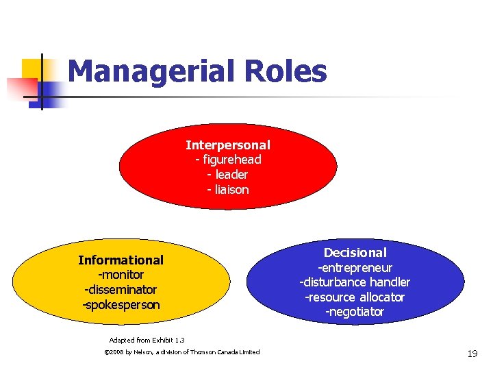 Managerial Roles Interpersonal - figurehead - leader - liaison Informational -monitor -disseminator -spokesperson Decisional