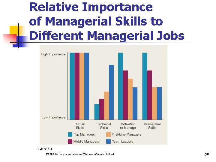 Relative Importance of Managerial Skills to Different Managerial Jobs Exhibit 1. 4 © 2008