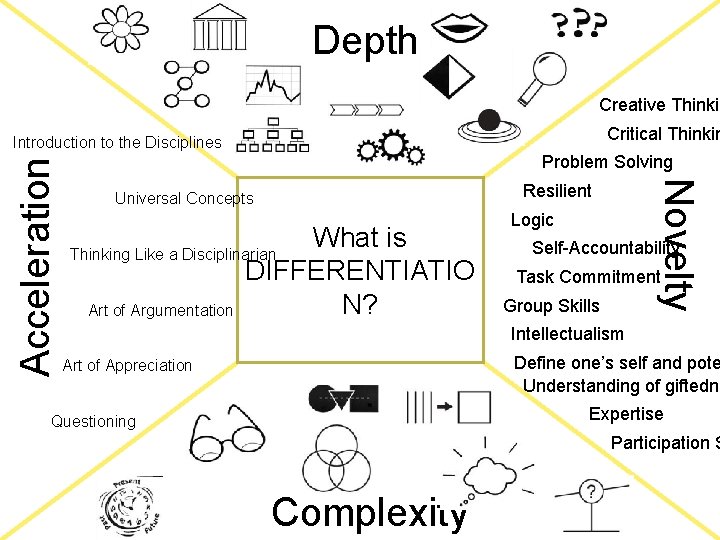 Depth Creative Thinkin Critical Thinkin Problem Solving Resilient Universal Concepts What is DIFFERENTIATIO N?