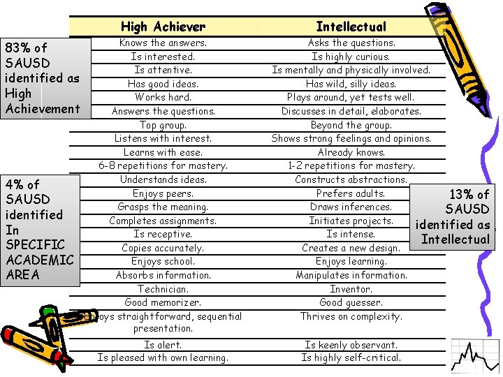 High Achiever 83% of SAUSD identified as High Achievement 4% of SAUSD identified In