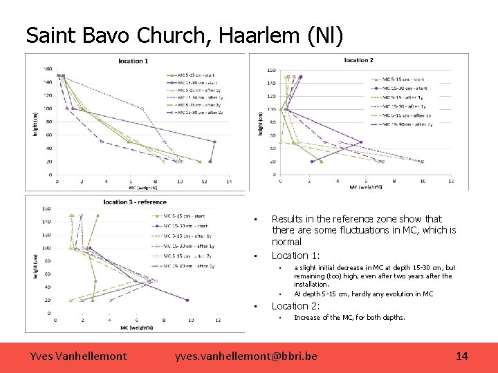 Saint Bavo Church, Haarlem (Nl) • • Results in the reference zone show that