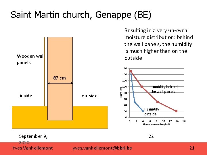 Saint Martin church, Genappe (BE) Resulting in a very un-even moisture distribution: behind the