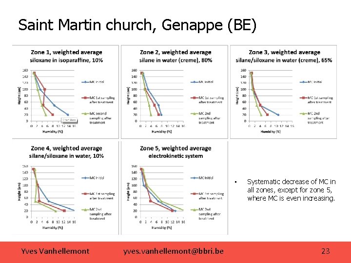 Saint Martin church, Genappe (BE) • Yves Vanhellemont yves. vanhellemont@bbri. be Systematic decrease of