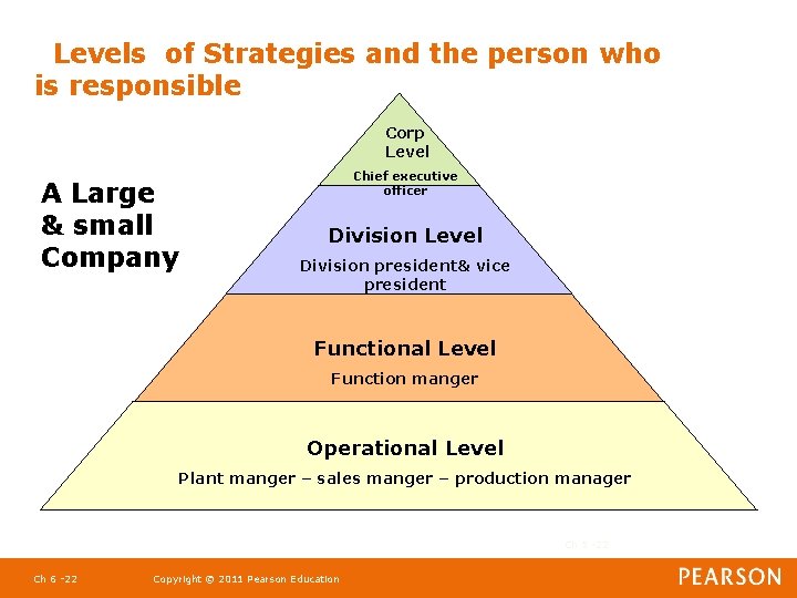 Levels of Strategies and the person who is responsible Corp Level A Large &