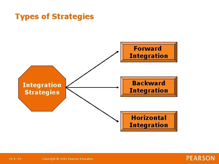 Types of Strategies Forward Integration Strategies Backward Integration Horizontal Integration Ch 5 -24 Ch