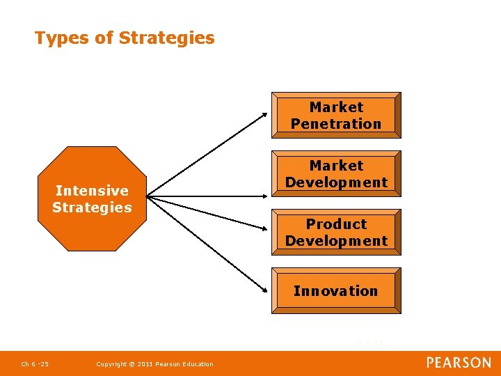 Types of Strategies Market Penetration Intensive Strategies Market Development Product Development Innovation Ch 5