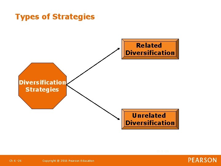 Types of Strategies Related Diversification Strategies Unrelated Diversification Ch 5 -26 Ch 6 -26
