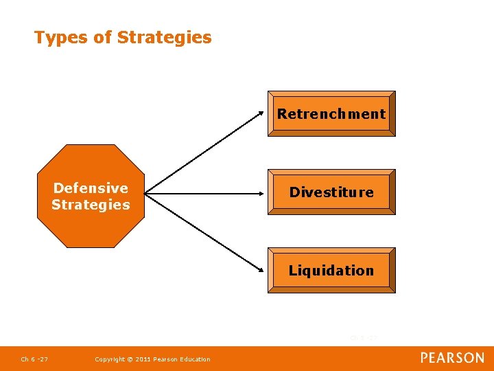 Types of Strategies Retrenchment Defensive Strategies Divestiture Liquidation Ch 5 -27 Ch 6 -27