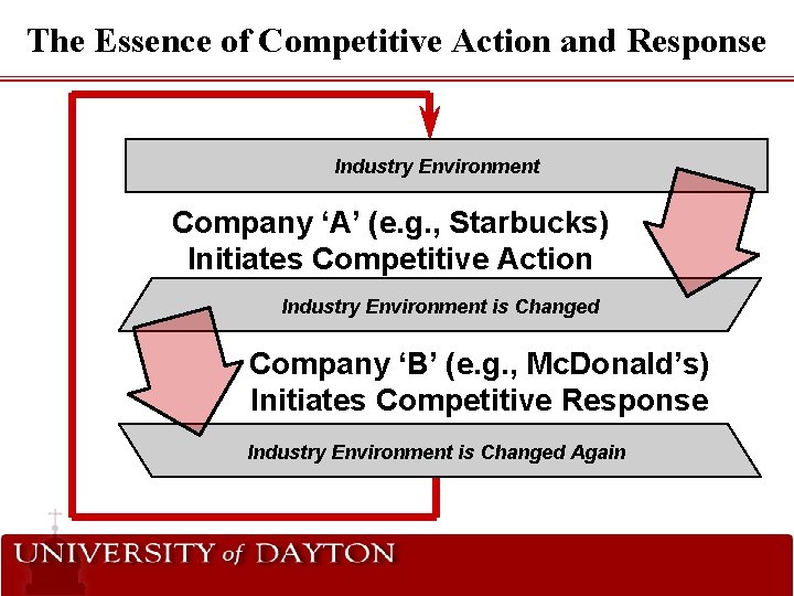 The Essence of Competitive Action and Response Industry Environment Company ‘A’ (e. g. ,