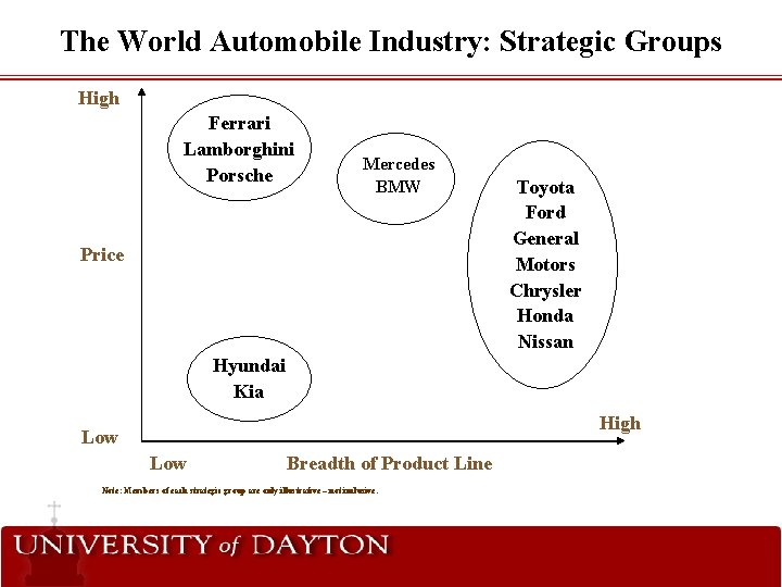 The World Automobile Industry: Strategic Groups High Ferrari Lamborghini Porsche Mercedes BMW Price Toyota