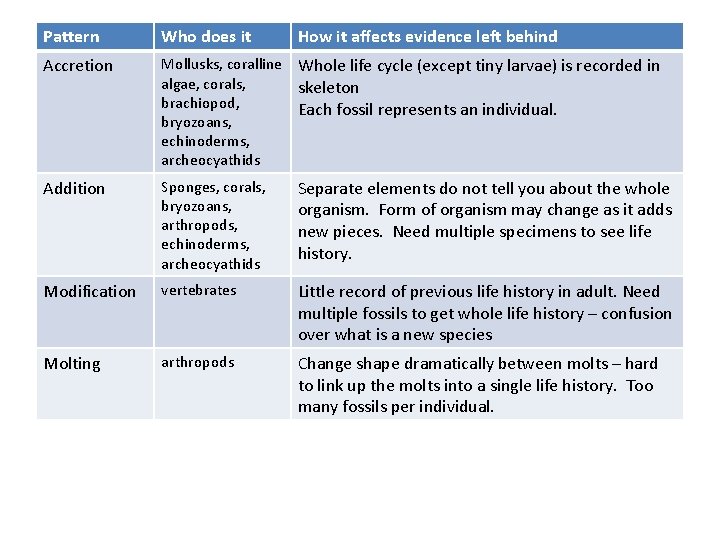 Pattern Who does it How it affects evidence left behind Accretion Mollusks, coralline Whole