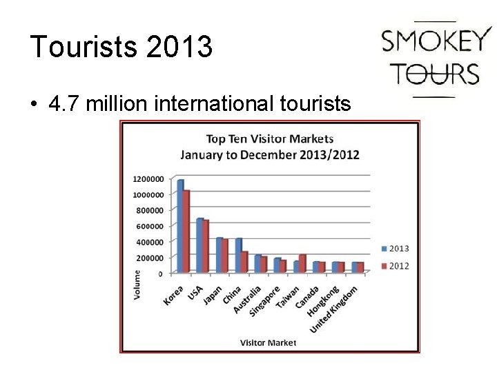 Tourists 2013 • 4. 7 million international tourists 